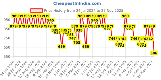 myntra.com Rigo Printed Hooded Sweatshirt rigo Price History Graph from 24 Jul 2024 to 27 Nov 2025
