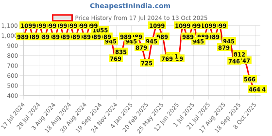 myntra.com Rigo Printed Hooded Sweatshirt rigo Price History Graph from 17 Jul 2024 to 12 Oct 2025