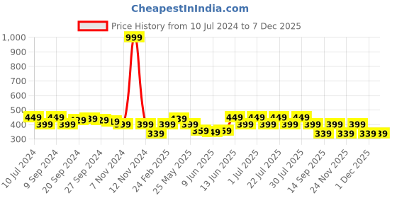 myntra.com Rigo Printed Jersey Innerwear Vests SD04221065RL rigo Price History Graph from 10 Jul 2024 to 6 Dec 2025