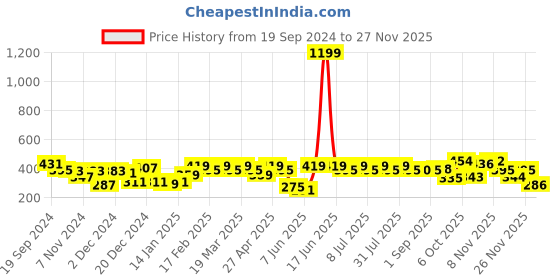 myntra.com Rigo Printed Oversized Drop Shoulder Sleeves Pure Cotton Sports T-shirt rigo Price History Graph from 19 Sep 2024 to 27 Nov 2025