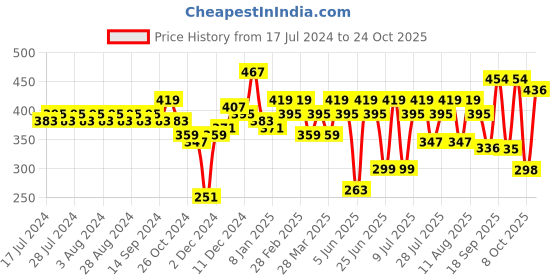 myntra.com Rigo Printed Oversized Drop Shoulder Sleeves Pure Cotton Sports T-shirt rigo Price History Graph from 17 Jul 2024 to 24 Oct 2025
