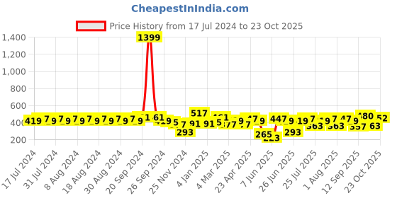 myntra.com Rigo Printed Oversized Drop Shoulder Sleeves Pure Cotton Sports T-shirt rigo Price History Graph from 17 Jul 2024 to 23 Oct 2025