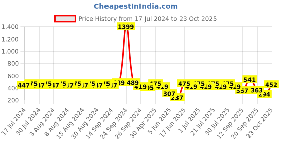 myntra.com Rigo Printed Oversized Drop Shoulder Sleeves Pure Cotton Sports T-shirt rigo Price History Graph from 17 Jul 2024 to 23 Oct 2025