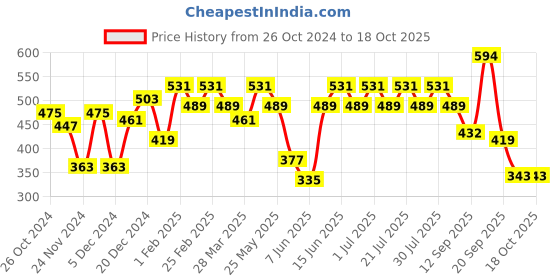 myntra.com Rigo Printed Oversized Drop Shoulder Sleeves Pure Cotton Sports T-shirt rigo Price History Graph from 26 Oct 2024 to 18 Oct 2025