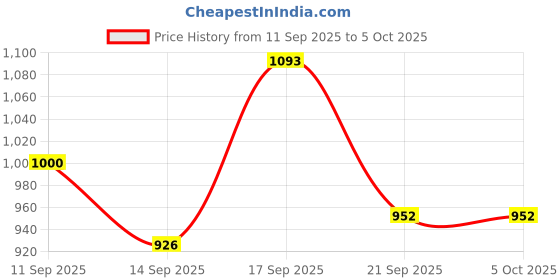 myntra.com Rigo Printed Plus Size Shirt & Trousers rigo Price History Graph from 11 Sep 2025 to 4 Oct 2025
