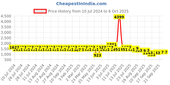 myntra.com Rigo Printed Plus Size Terry Sweatshirt with Trousers co-ords Set rigo Price History Graph from 10 Jul 2024 to 6 Oct 2025