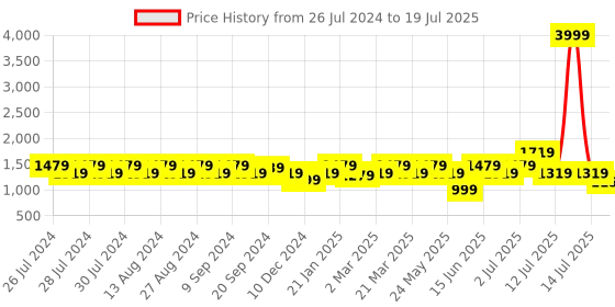 myntra.com Rigo Printed Plus Size Terry Sweatshirt with Trousers co-ords Set rigo Price History Graph from 26 Jul 2024 to 19 Jul 2025