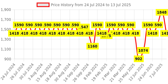 myntra.com Rigo Printed Plus Size Terry Sweatshirt with Trousers co-ords Set rigo Price History Graph from 24 Jul 2024 to 13 Jul 2025
