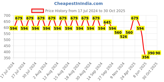 myntra.com Rigo Printed Round Neck Short Sleeves Pure Cotton T-shirt rigo Price History Graph from 17 Jul 2024 to 29 Oct 2025
