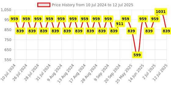 myntra.com Rigo Printed Round Neck Top With Flared Joggers Co-Ords Set rigo Price History Graph from 10 Jul 2024 to 12 Jul 2025