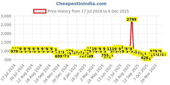 myntra.com Rigo Printed Scoop Neck Sleeveless Pure Cotton Top With Trousers rigo Price History Graph from 17 Jul 2024 to 5 Dec 2025
