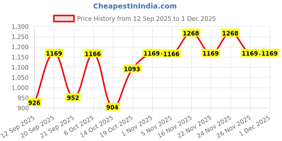 myntra.com Rigo Printed Shirt With Trousers Co-Ords rigo Price History Graph from 12 Sep 2025 to 1 Dec 2025