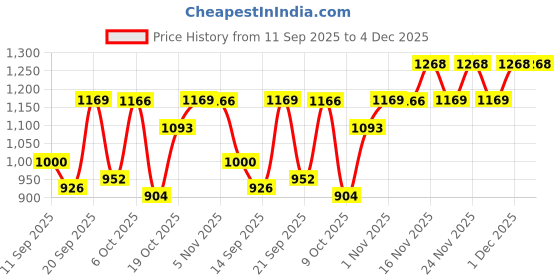myntra.com Rigo Printed Shirt With Trousers Co-Ords rigo Price History Graph from 11 Sep 2025 to 4 Dec 2025