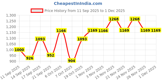 myntra.com Rigo Printed Shirt With Trousers Co-Ords rigo Price History Graph from 11 Sep 2025 to 30 Nov 2025