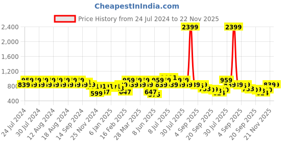myntra.com Rigo Printed Sleeveless Pure Cotton Casual Crop Top With Joggers rigo Price History Graph from 24 Jul 2024 to 22 Nov 2025