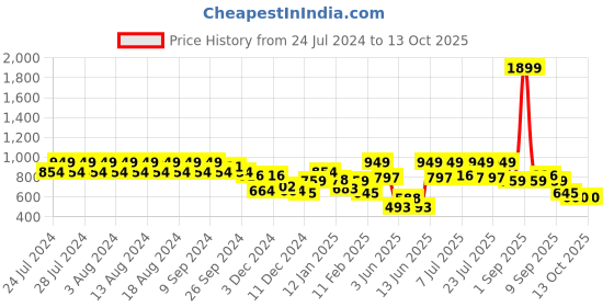 myntra.com Rigo Printed Sweatshirt rigo Price History Graph from 24 Jul 2024 to 13 Oct 2025