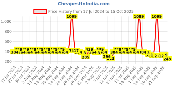myntra.com Rigo Puff Sleeves Round Neck Top rigo Price History Graph from 17 Jul 2024 to 15 Oct 2025