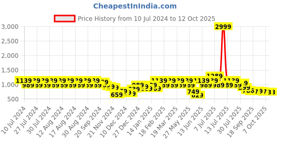 myntra.com Rigo Pure Cotton Crop Top with Trousers Co-Ord Set rigo Price History Graph from 10 Jul 2024 to 12 Oct 2025