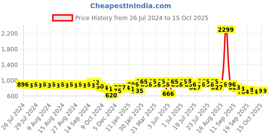 myntra.com Rigo Pure Cotton Crop Top with Trousers Co-Ord Set rigo Price History Graph from 26 Jul 2024 to 15 Oct 2025