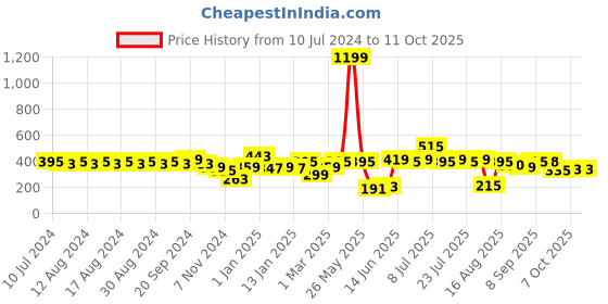 myntra.com Rigo Pure Cotton Printed Drop-Shoulder Oversized T-shirt rigo Price History Graph from 10 Jul 2024 to 11 Oct 2025