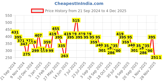 myntra.com Rigo Pure Cotton Printed Drop-Shoulder Sleeves T-shirt rigo Price History Graph from 21 Sep 2024 to 4 Dec 2025