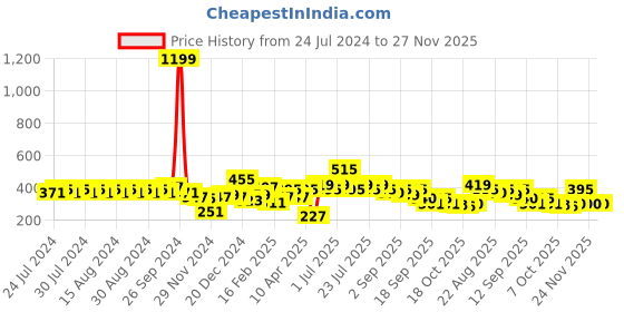 myntra.com Rigo Pure Cotton Printed Drop-Shoulder Sleeves T-shirt rigo Price History Graph from 24 Jul 2024 to 27 Nov 2025