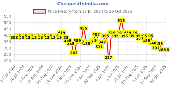 myntra.com Rigo Pure Cotton Printed Drop-Shoulder Sleeves T-shirt rigo Price History Graph from 17 Jul 2024 to 22 Oct 2025