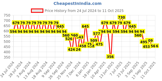 myntra.com Rigo Pure Cotton Printed Drop-Shoulder Sleeves T-shirt rigo Price History Graph from 24 Jul 2024 to 10 Oct 2025