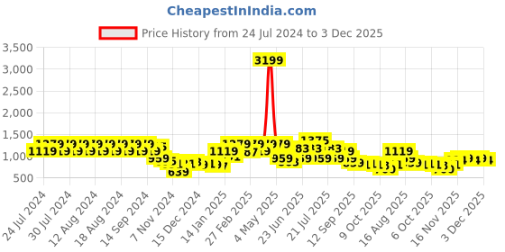 myntra.com Rigo Pure Cotton Top With Trousers Co-Ords Set rigo Price History Graph from 24 Jul 2024 to 3 Dec 2025