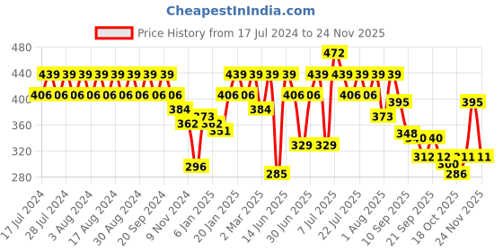 myntra.com Rigo Purple & Black Colourblocked Wrap Crop Top rigo Price History Graph from 17 Jul 2024 to 24 Nov 2025