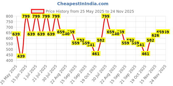 myntra.com Rigo Regular Fit Abstract Printed Casual Shirt rigo Price History Graph from 25 May 2025 to 24 Nov 2025