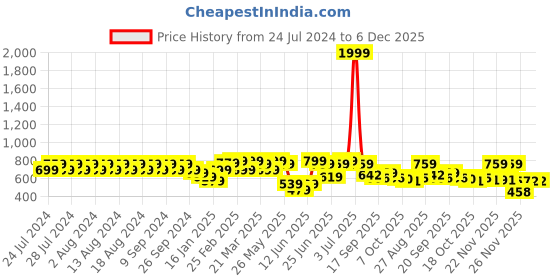 myntra.com Rigo Ribbed Cotton Pullover Sweatshirt rigo Price History Graph from 24 Jul 2024 to 5 Dec 2025