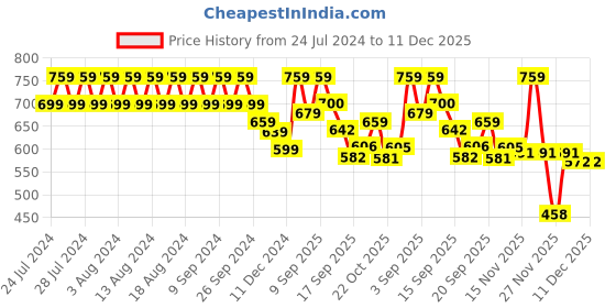 myntra.com Rigo Round Neck Cotton Sweatshirt rigo Price History Graph from 24 Jul 2024 to 11 Dec 2025