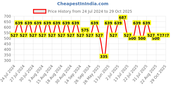 myntra.com Rigo Round Neck Crop Fleece Sweatshirt rigo Price History Graph from 24 Jul 2024 to 29 Oct 2025