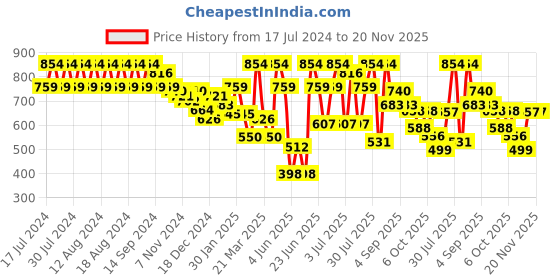 myntra.com Rigo Round Neck Fleece Pullover rigo Price History Graph from 17 Jul 2024 to 20 Nov 2025