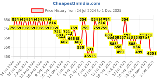 myntra.com Rigo Round Neck Fleece Pullover rigo Price History Graph from 24 Jul 2024 to 1 Dec 2025