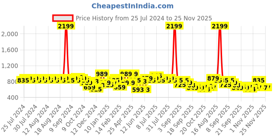 myntra.com Rigo Round Neck Fleece Pullover Sweatshirt rigo Price History Graph from 25 Jul 2024 to 25 Nov 2025
