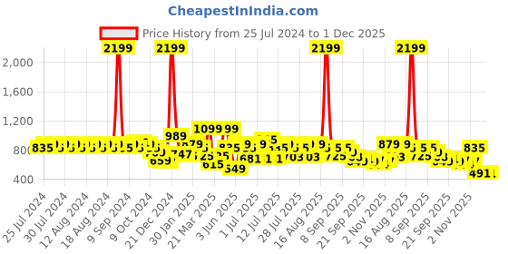myntra.com Rigo Round Neck Fleece Pullover Sweatshirt rigo Price History Graph from 25 Jul 2024 to 1 Dec 2025