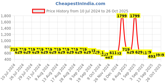 myntra.com Rigo Round Neck Fleece Sweatshirt rigo Price History Graph from 10 Jul 2024 to 26 Oct 2025