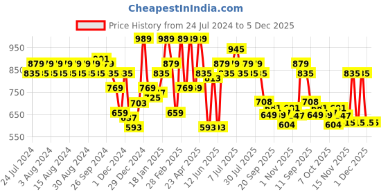 myntra.com Rigo Round Neck Fleece Sweatshirt rigo Price History Graph from 24 Jul 2024 to 5 Dec 2025