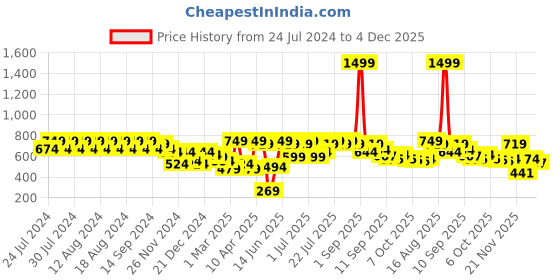 myntra.com Rigo Round Neck Fleece Sweatshirt rigo Price History Graph from 24 Jul 2024 to 4 Dec 2025