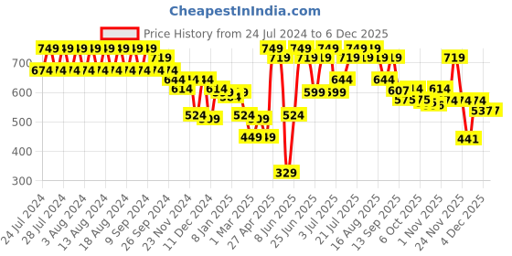 myntra.com Rigo Round Neck Fleece Sweatshirt rigo Price History Graph from 24 Jul 2024 to 5 Dec 2025