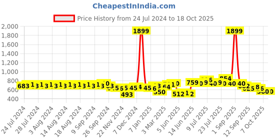 myntra.com Rigo Round Neck Fleece Sweatshirt rigo Price History Graph from 24 Jul 2024 to 18 Oct 2025
