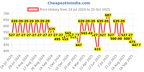 myntra.com Rigo Round Neck Fleece Sweatshirt rigo Price History Graph from 24 Jul 2024 to 25 Oct 2025