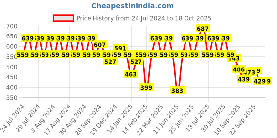 myntra.com Rigo Round Neck Fleece Sweatshirt rigo Price History Graph from 24 Jul 2024 to 18 Oct 2025
