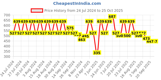 myntra.com Rigo Round Neck Fleece Sweatshirt rigo Price History Graph from 24 Jul 2024 to 25 Oct 2025