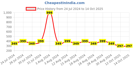 myntra.com Rigo Round Neck Long Sleeves Crop Fitted Top With Thumbholes rigo Price History Graph from 24 Jul 2024 to 12 Oct 2025