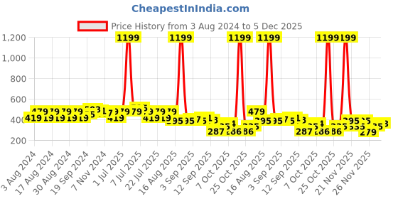 myntra.com Rigo Round Neck Long Sleeves Crop Top With Thumbholes rigo Price History Graph from 3 Aug 2024 to 5 Dec 2025
