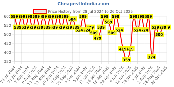 myntra.com Rigo Round Neck Oversized Cotton Casual T-shirt rigo Price History Graph from 28 Jul 2024 to 26 Oct 2025