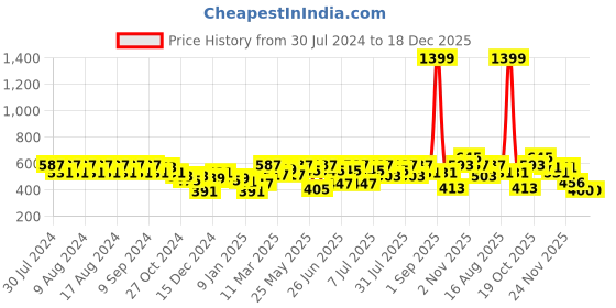 myntra.com Rigo Round Neck Pockets Cotton Casual T-shirt rigo Price History Graph from 30 Jul 2024 to 18 Dec 2025